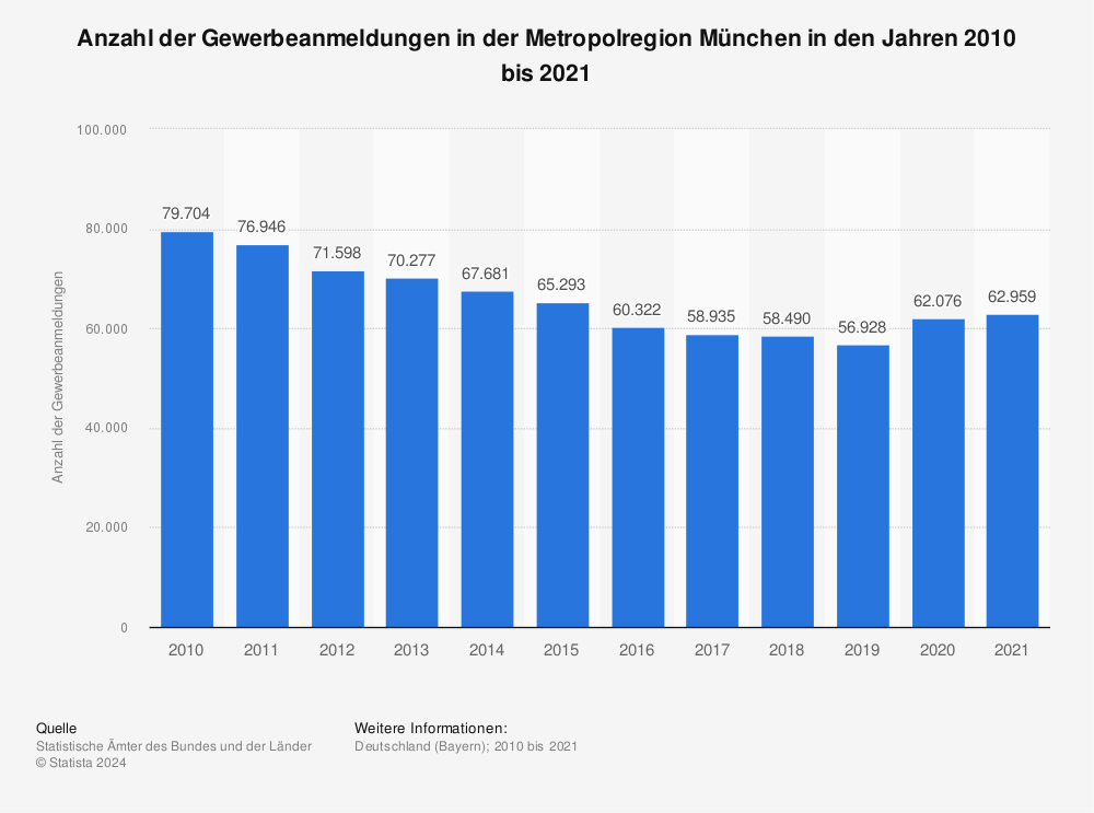 Statistik: Anzahl der Gewerbeanmeldungen in der Metropolregion München in den Jahren 2010 bis 2021 | Statista