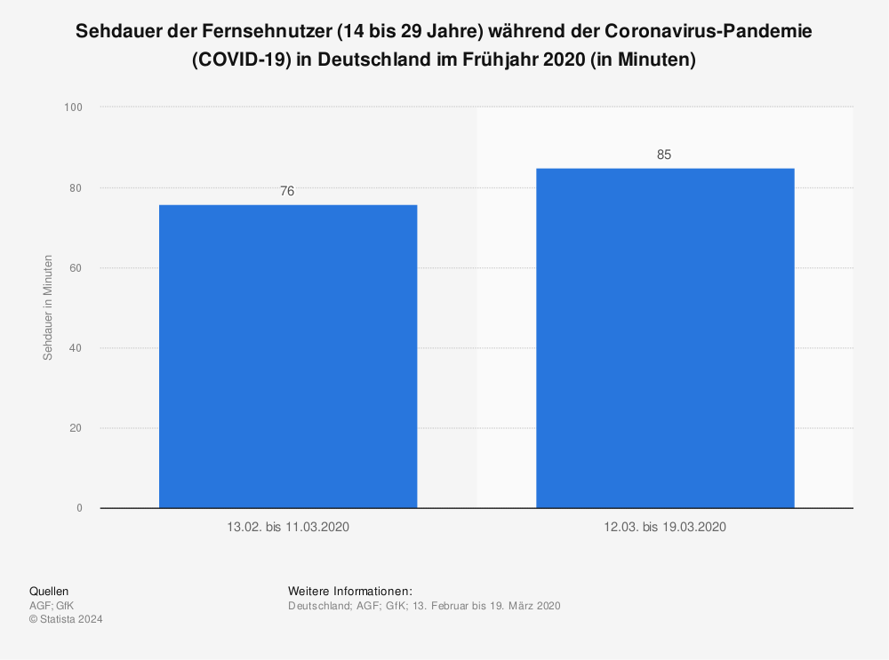 Statistik: Sehdauer der Fernsehnutzer (14 bis 29 Jahre) während der Coronavirus-Pandemie (COVID-19) in Deutschland im Frühjahr 2020 (in Minuten) | Statista