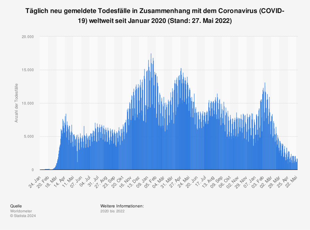 coronavirus tagliche todesfalle weltweit 2021 statista