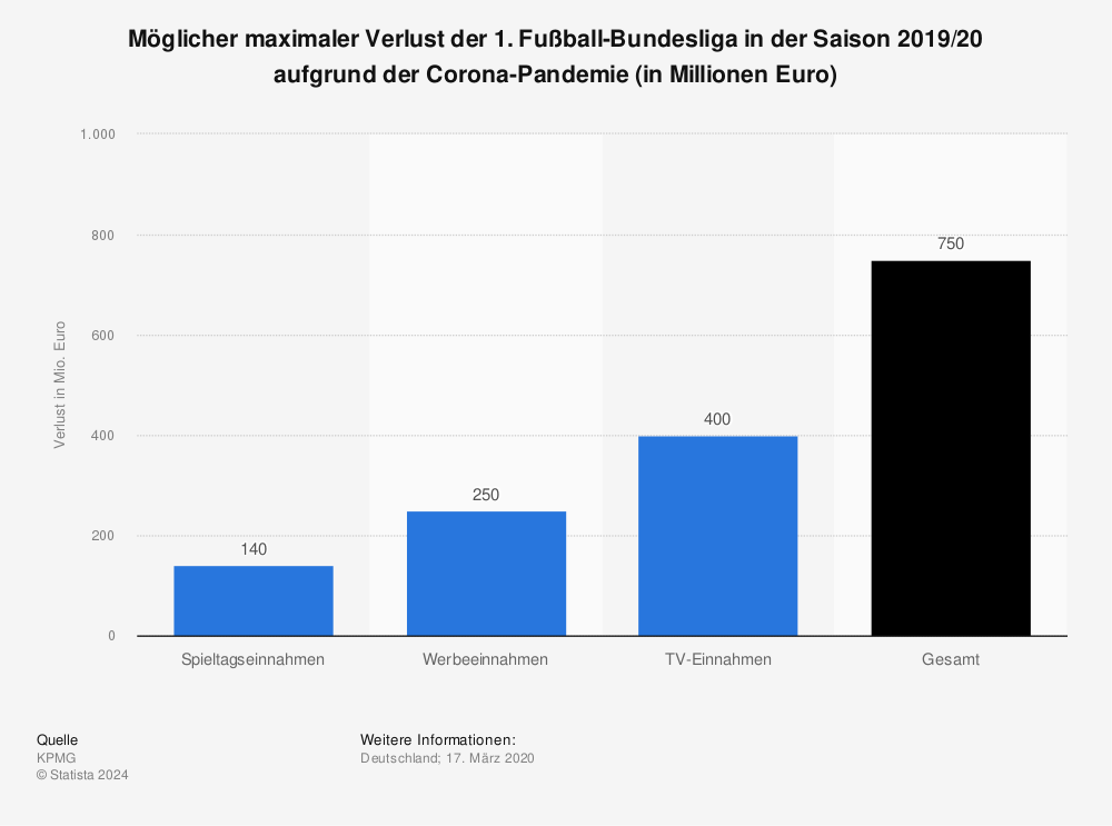 Statistik: Möglicher maximaler Verlust der 1. Fußball-Bundesliga in der Saison 2019/20 aufgrund der Corona-Pandemie (in Millionen Euro) | Statista