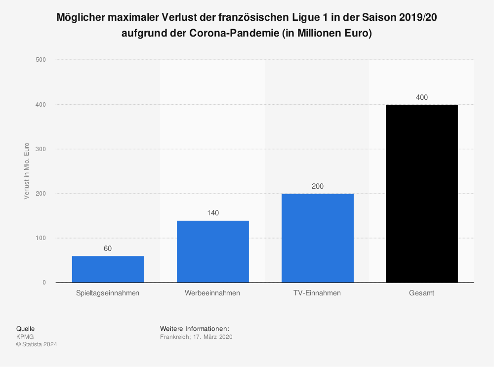 Statistik: Möglicher maximaler Verlust der französischen Ligue 1 in der Saison 2019/20 aufgrund der Corona-Pandemie (in Millionen Euro) | Statista