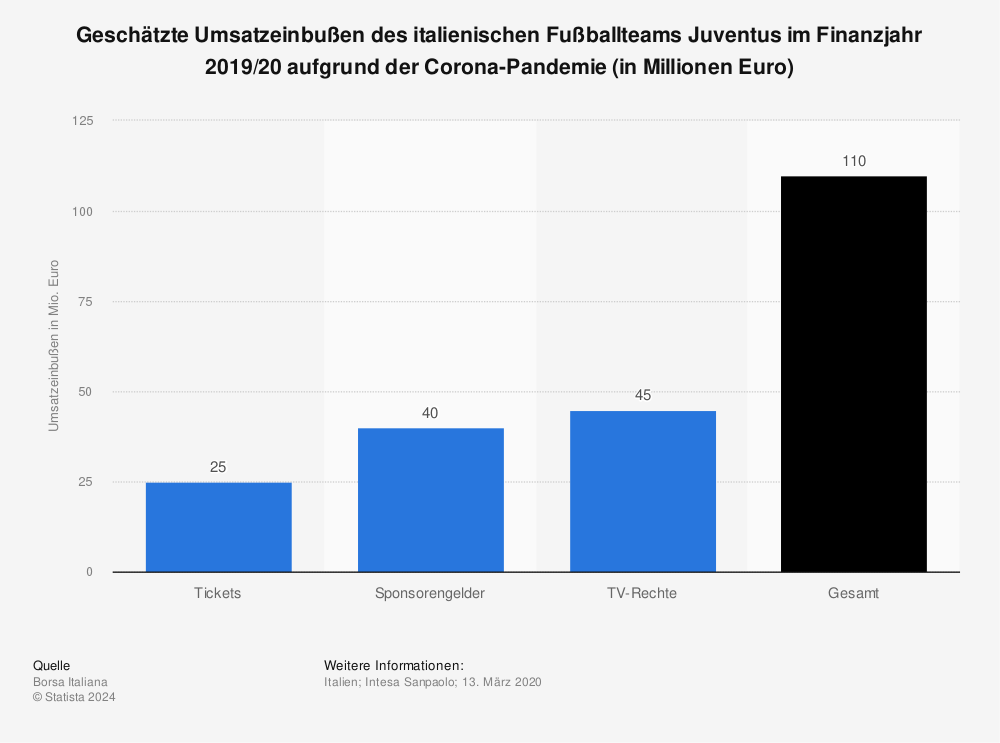 Statistik: Geschätzte Umsatzeinbußen des italienischen Fußballteams Juventus im Finanzjahr 2019/20 aufgrund der Corona-Pandemie (in Millionen Euro) | Statista