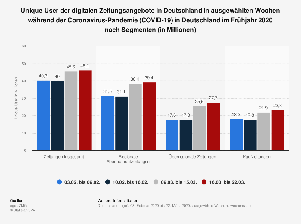 Statistik: Unique User der digitalen Zeitungsangebote in Deutschland in ausgewählten Wochen während der Coronavirus-Pandemie (COVID-19) in Deutschland im Frühjahr 2020 nach Segmenten (in Millionen) | Statista