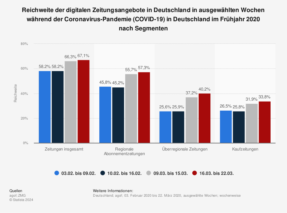 Statistik: Reichweite der digitalen Zeitungsangebote in Deutschland in ausgewählten Wochen während der Coronavirus-Pandemie (COVID-19) in Deutschland im Frühjahr 2020 nach Segmenten | Statista
