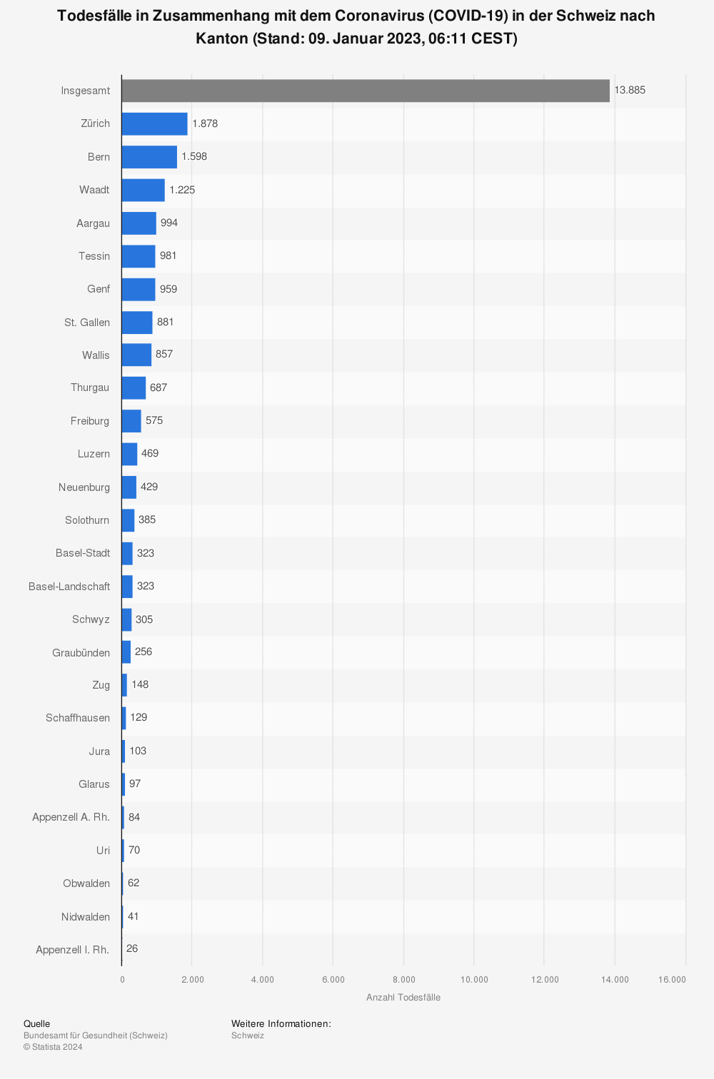 Statistik: Todesfälle in Zusammenhang mit dem Coronavirus (COVID-19) in der Schweiz nach Kanton (Stand: 20. November 2020, 07:54 CET) | Statista