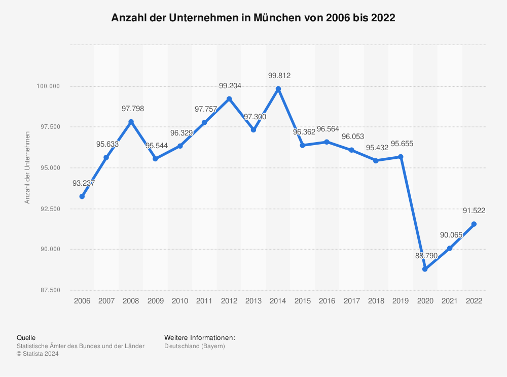 Statistik: Anzahl der Unternehmen in München von 2006 bis 2020 | Statista