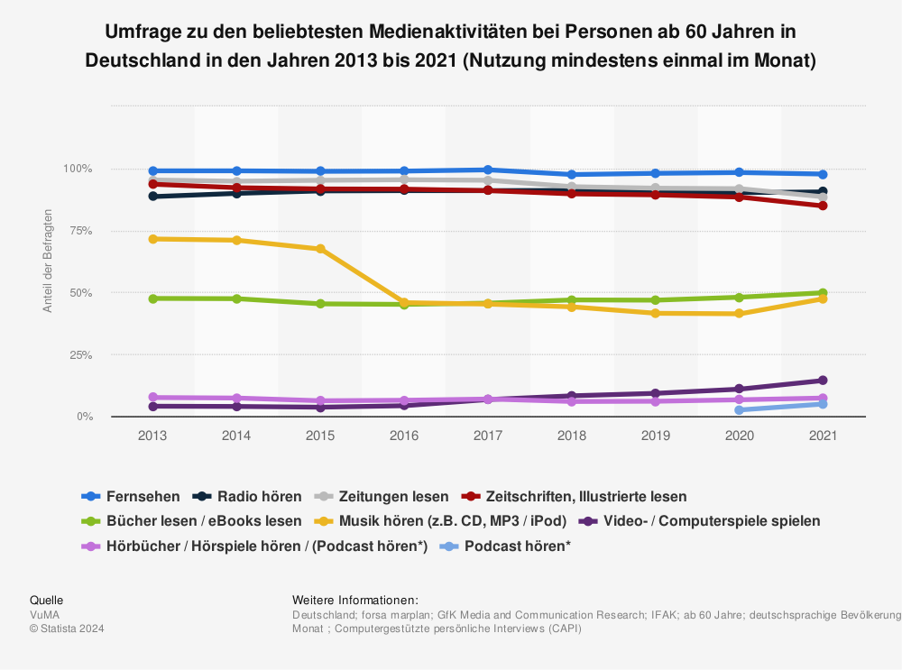 Statistik: Umfrage zu den beliebtesten Medienaktivitäten bei Personen ab 60 Jahren in Deutschland in den Jahren 2013 bis 2020 | Statista