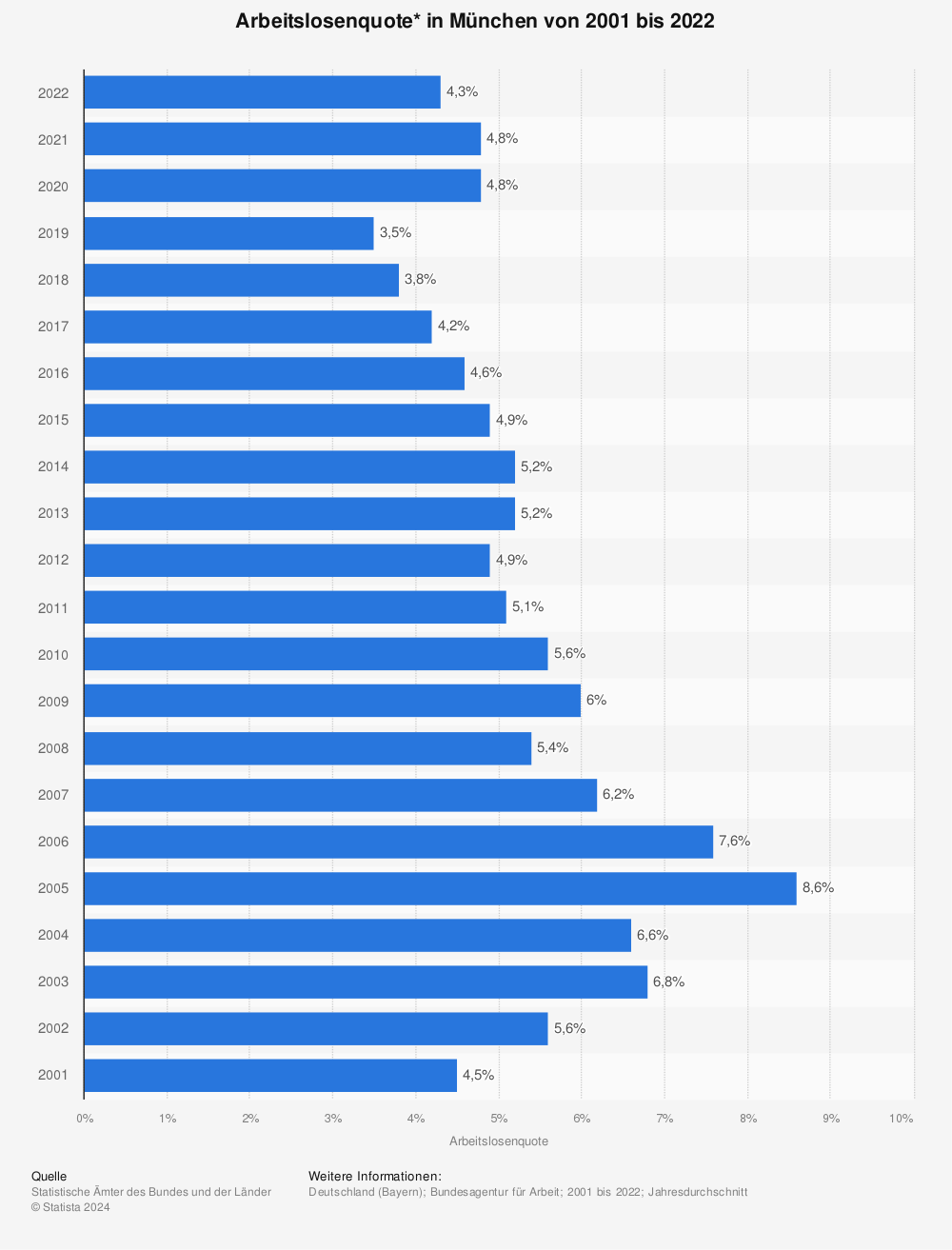 Statistik: Arbeitslosenquote* in München von 2001 bis 2022 | Statista