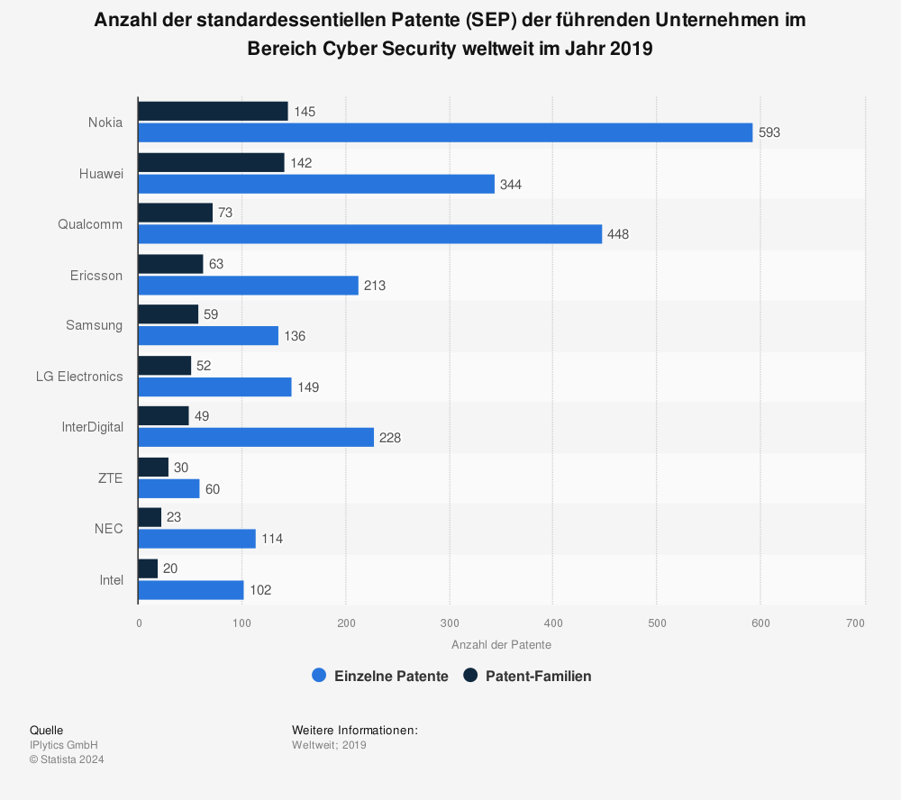 Statistik: Anzahl der standardessentiellen Patente (SEP) der führenden Unternehmen im Bereich Cyber Security weltweit im Jahr 2019 | Statista