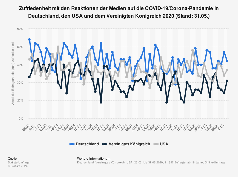 Statistik: Zufriedenheit mit den Reaktionen der Medien auf die COVID-19/Corona-Pandemie in Deutschland, den USA und dem Vereinigten Königreich 2020 (Stand: 31.05.) | Statista