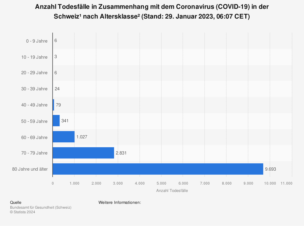 Statistik: Anzahl Todesfälle in Zusammenhang mit dem Coronavirus (COVID-19) in der Schweiz¹ nach Altersklasse² (Stand: 29. Januar 2023, 06:07 CET) | Statista