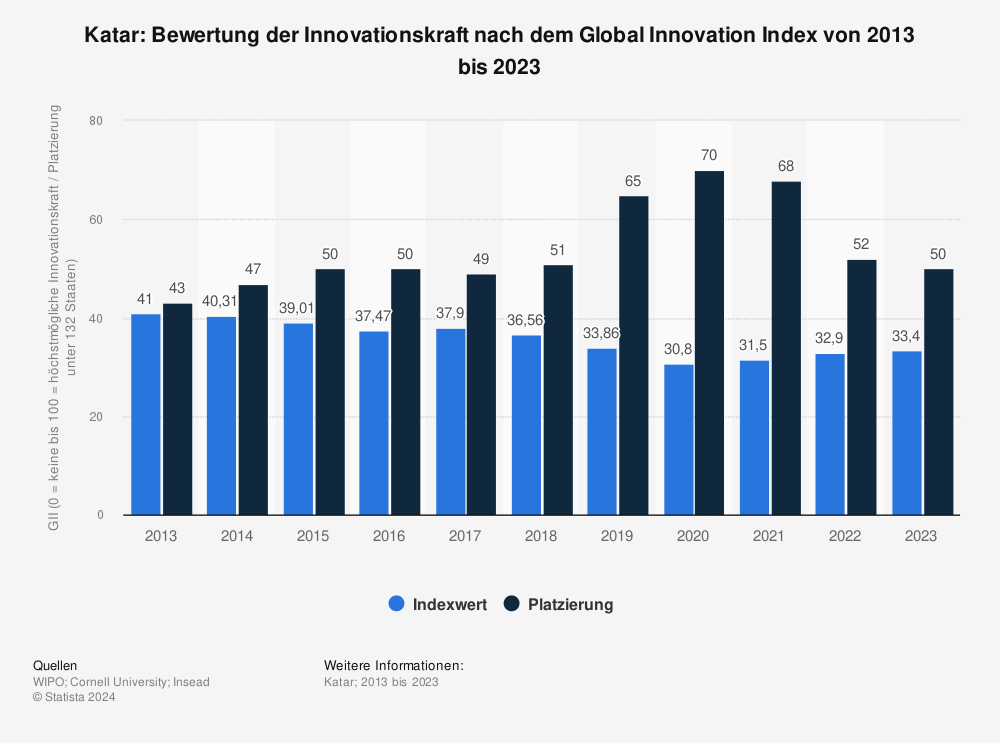 Statistik: Katar: Bewertung der Innovationskraft nach dem Global Innovation Index von 2013 bis 2022 | Statista