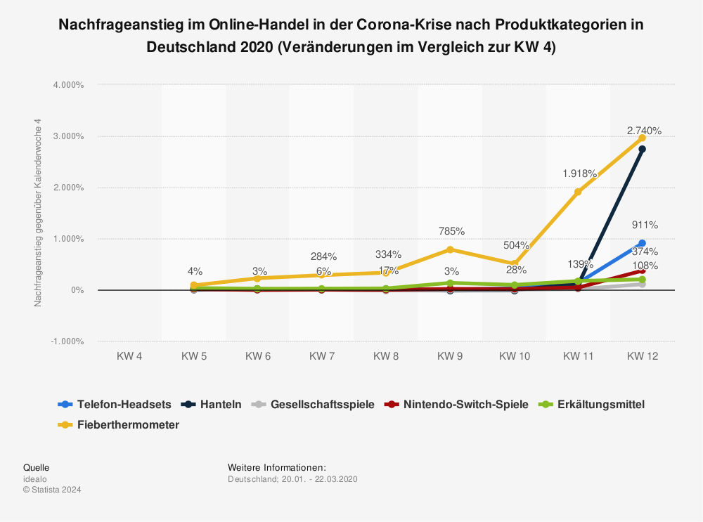 Statistik: Nachfrageanstieg im Online-Handel in der Corona-Krise nach Produktkategorien in Deutschland 2020 (Veränderungen im Vergleich zur KW 4) | Statista