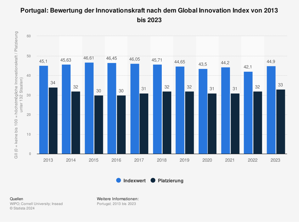 Statistik: Portugal: Bewertung der Innovationskraft nach dem Global Innovation Index von 2013 bis 2022 | Statista