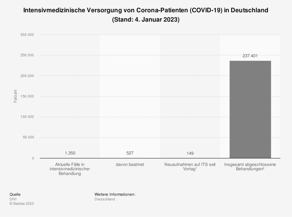 Statistik: Intensivmedizinische Versorgung von Corona-Patienten (COVID-19)  in Deutschland (Stand: 31. Januar 2022) | Statista