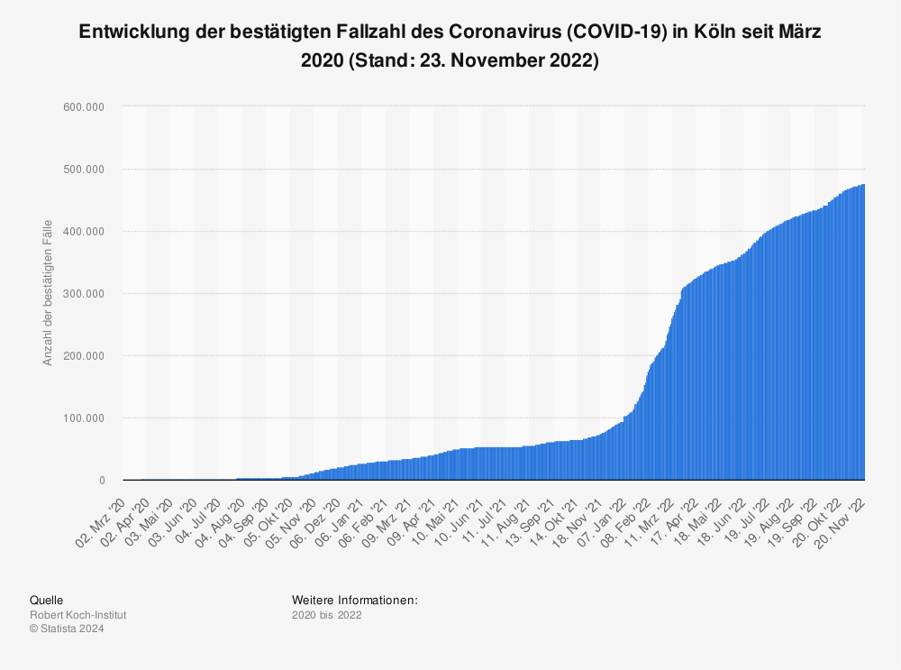 Statistik: Entwicklung der bestätigten Fallzahl des Coronavirus (COVID-19) in Köln seit März 2020 (Stand: 16. Mai 2022) | Statista