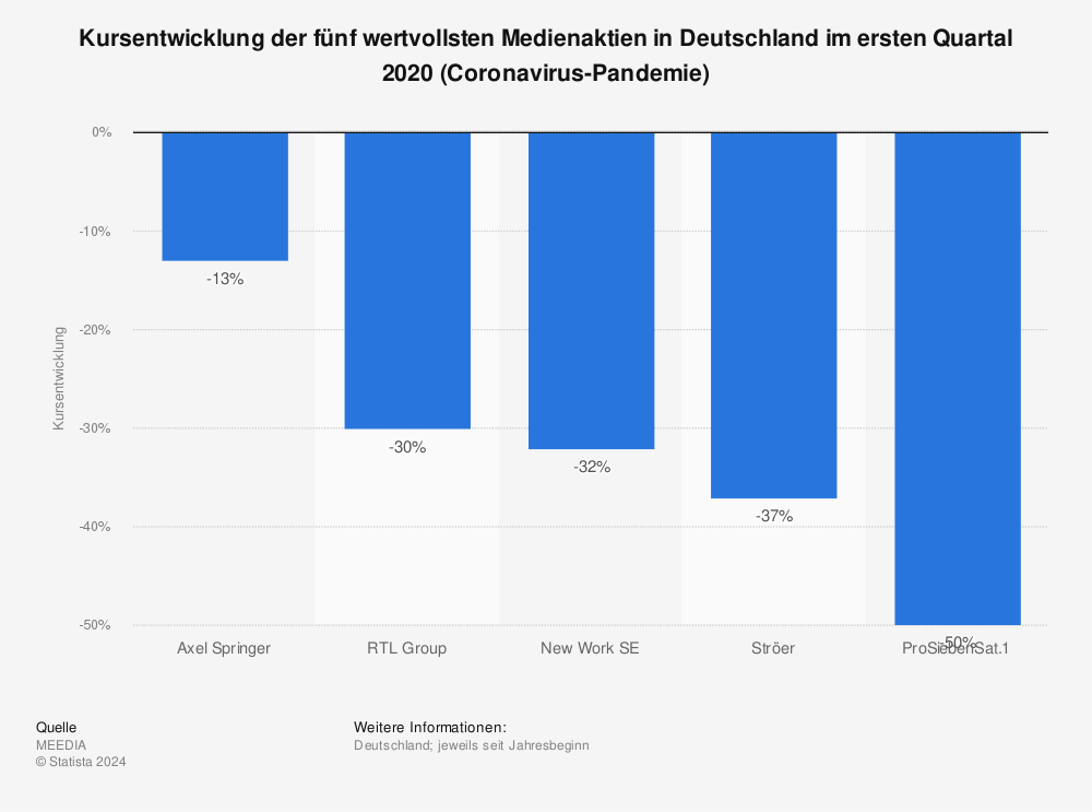 Statistik: Kursentwicklung der fünf wertvollsten Medienaktien in Deutschland im ersten Quartal 2020 (Coronavirus-Pandemie) | Statista
