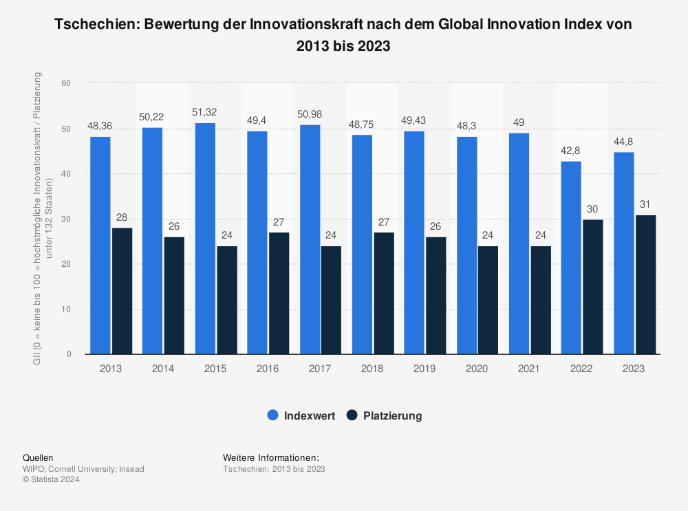 Statistik: Tschechien: Bewertung der Innovationskraft nach dem Global Innovation Index von 2013 bis 2022 | Statista