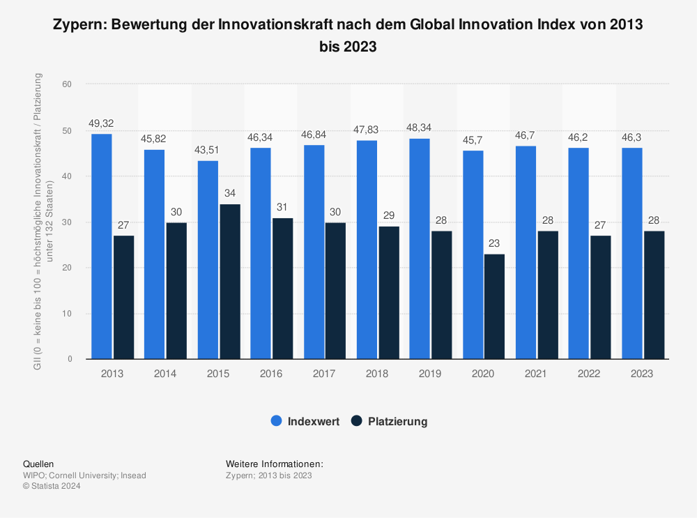 Statistik: Zypern: Bewertung der Innovationskraft nach dem Global Innovation Index von 2013 bis 2022 | Statista