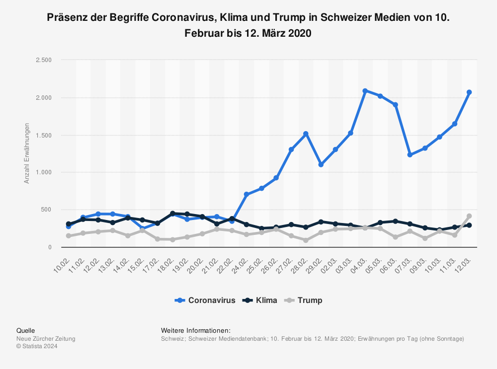Statistik: Präsenz der Begriffe Coronavirus, Klima und Trump in Schweizer Medien von 10. Februar bis 12. März 2020 | Statista