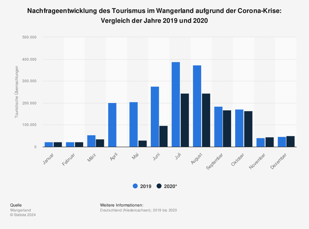 Statistik: Nachfrageentwicklung des Tourismus im Wangerland aufgrund der Corona-Krise: Vergleich der Jahre 2019 und 2020 | Statista