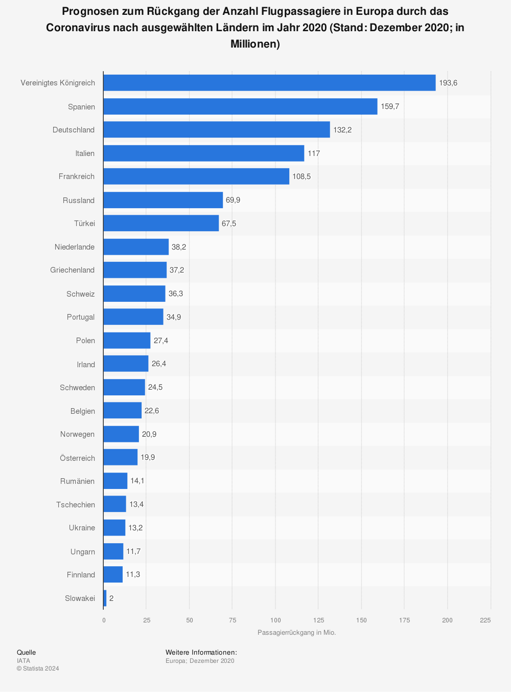 Statistik: Prognosen zum Rückgang der Anzahl Flugpassagiere in Europa durch das Coronavirus nach ausgewählten Ländern im Jahr 2020 (Stand: Dezember 2020; in Millionen) | Statista