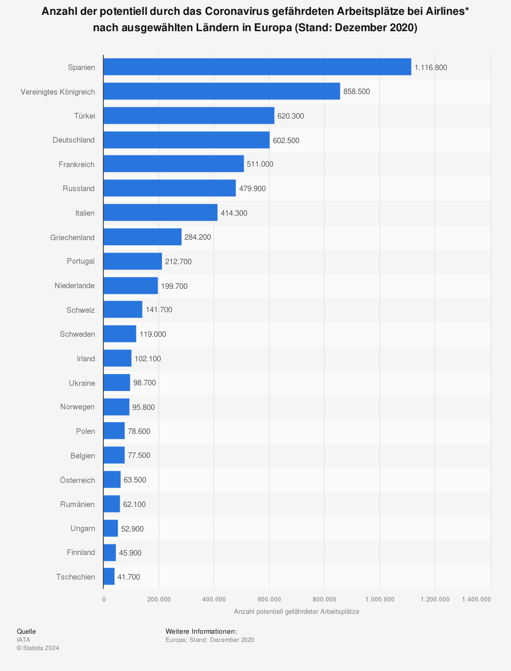 Statistik: Anzahl der potentiell durch das Coronavirus gefährdeten Arbeitsplätze bei Airlines* nach ausgewählten Ländern in Europa (Stand: Dezember 2020) | Statista