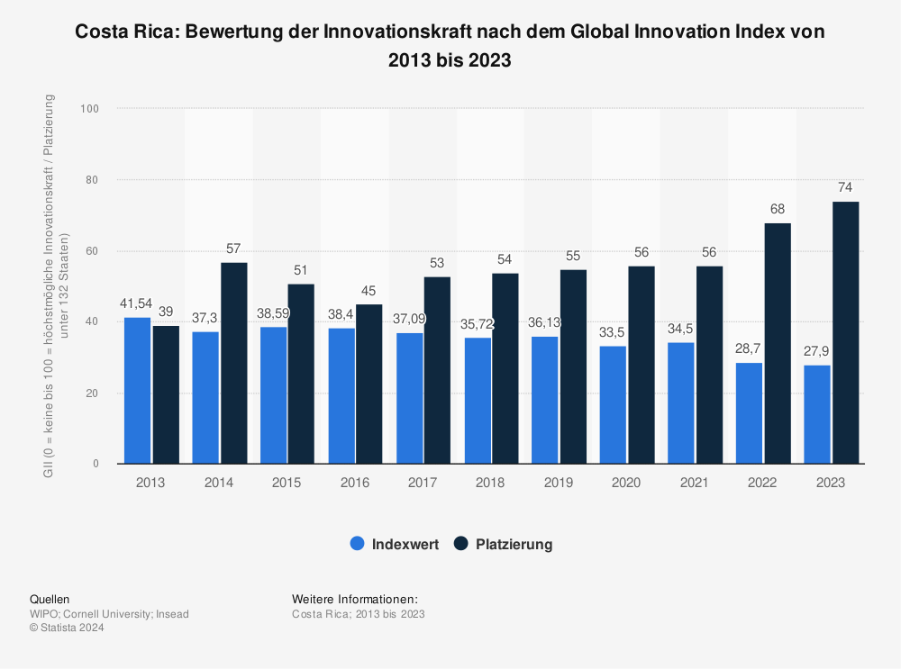 Statistik: Costa Rica: Bewertung der Innovationskraft nach dem Global Innovation Index von 2013 bis 2022 | Statista