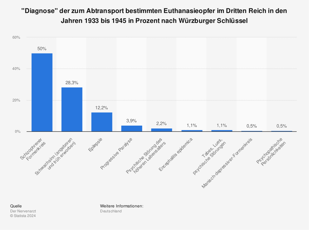 Statistik: "Diagnose" der zum Abtransport bestimmten Euthanasieopfer im Dritten Reich in den Jahren 1933 bis 1945 in Prozent nach Würzburger Schlüssel | Statista