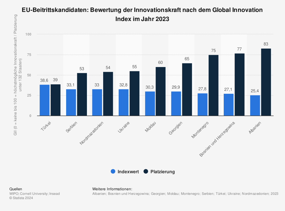 Statistik: EU-Beitrittskandidaten: Bewertung der Innovationskraft nach dem Global Innovation Index im Jahr 2021 | Statista