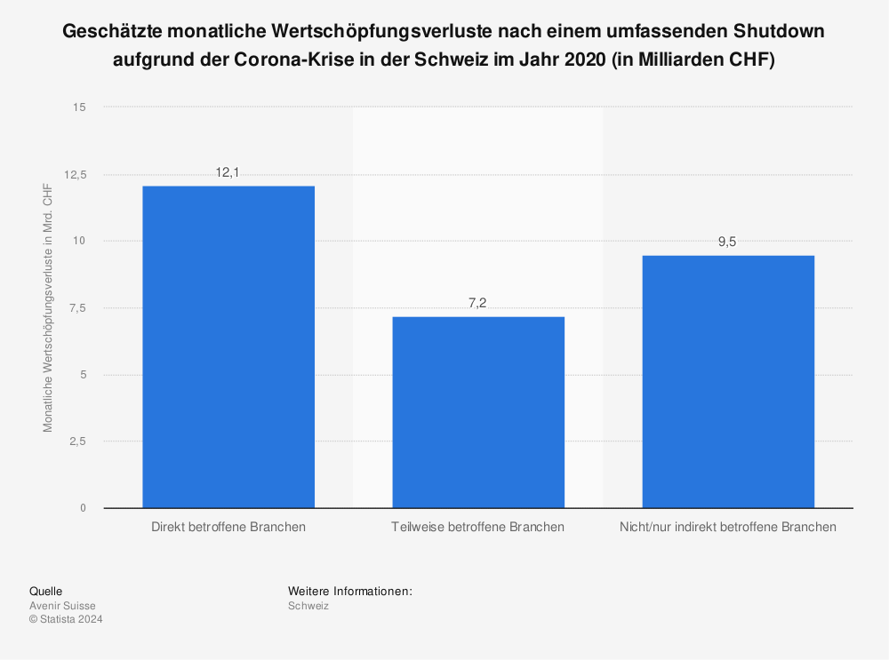 Statistik: Geschätzte monatliche Wertschöpfungsverluste nach einem umfassenden Shutdown aufgrund der Corona-Krise in der Schweiz im Jahr 2020 (in Milliarden CHF) | Statista