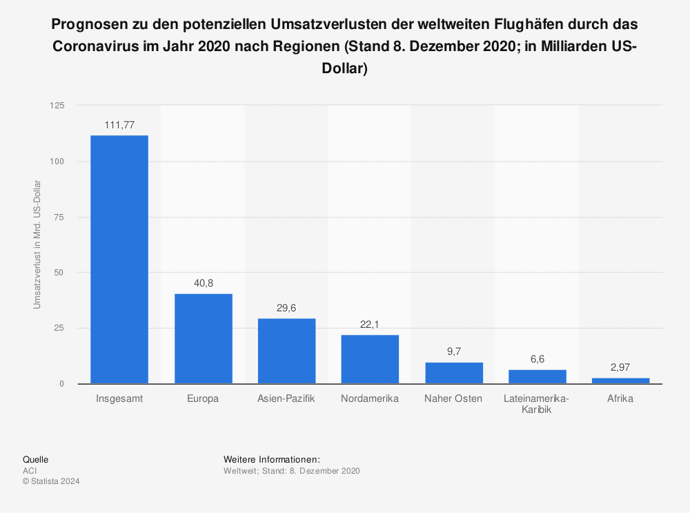 Statistik: Prognosen zu den potenziellen Umsatzverlusten der weltweiten Flughäfen durch das Coronavirus im Jahr 2020 nach Regionen (Stand 8. Dezember 2020; in Milliarden US-Dollar) | Statista