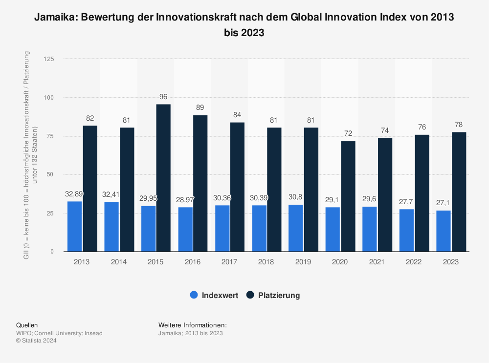 Statistik: Jamaika: Bewertung der Innovationskraft nach dem Global Innovation Index von 2013 bis 2021 | Statista