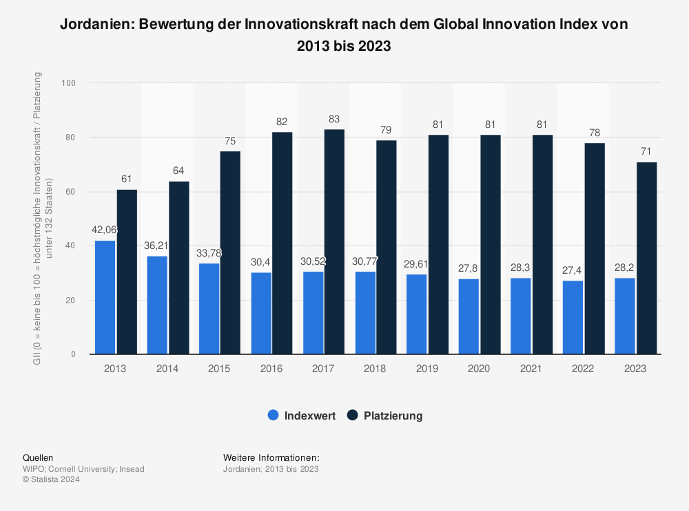 Statistik: Jordanien: Bewertung der Innovationskraft nach dem Global Innovation Index von 2013 bis 2022 | Statista
