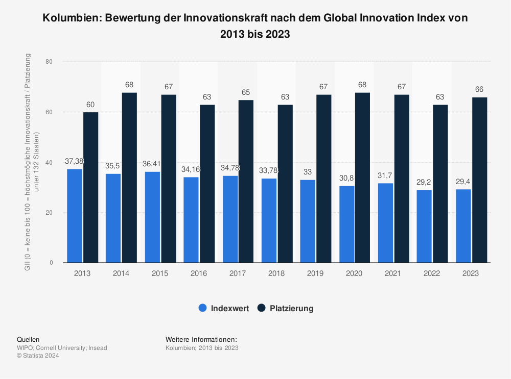 Statistik: Kolumbien: Bewertung der Innovationskraft nach dem Global Innovation Index von 2013 bis 2022 | Statista