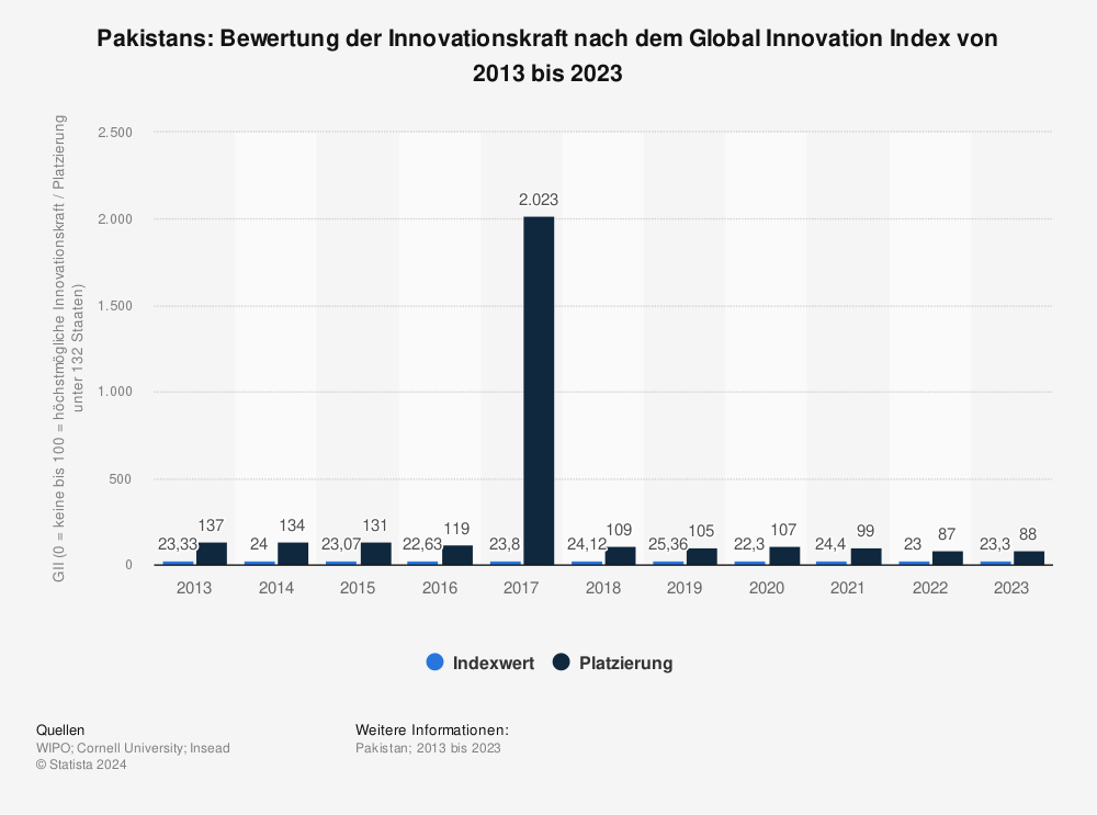 Statistik: Pakistans: Bewertung der Innovationskraft nach dem Global Innovation Index von 2013 bis 2022 | Statista