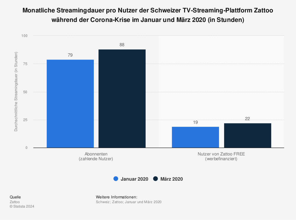 Statistik: Monatliche Streamingdauer pro Nutzer der Schweizer TV-Streaming-Plattform Zattoo während der Corona-Krise im Januar und März 2020 (in Stunden) | Statista