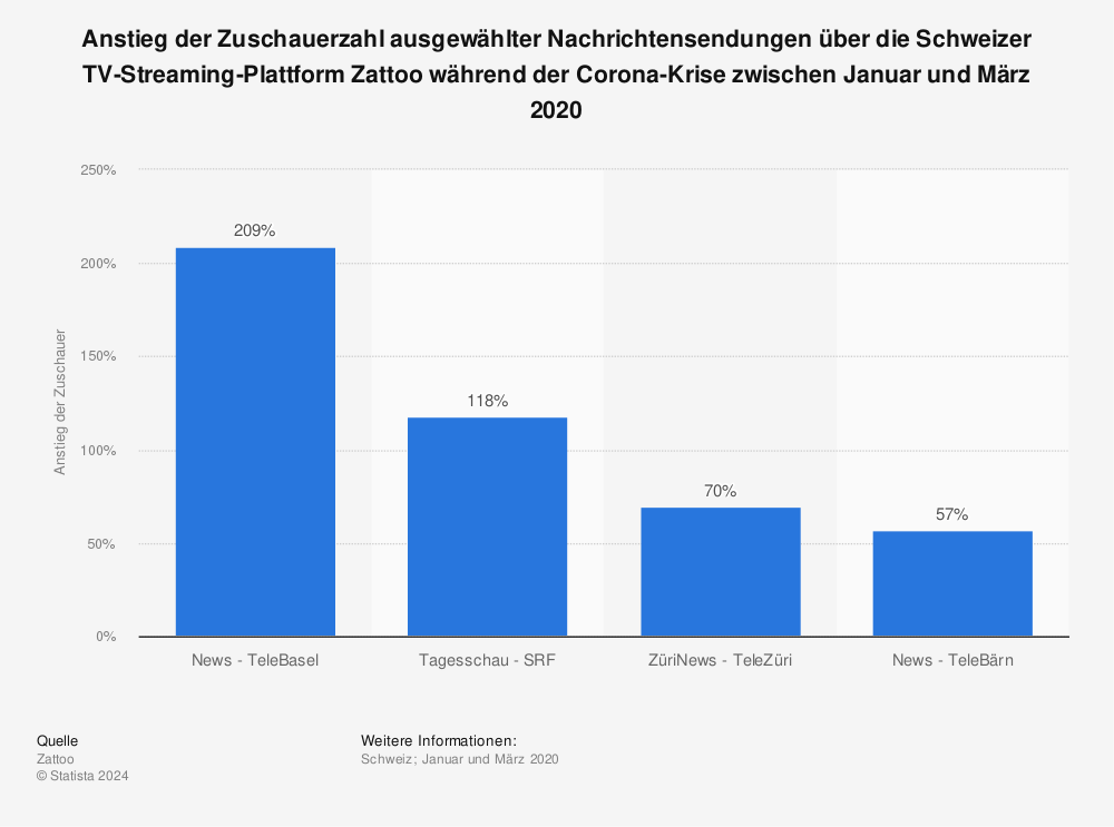 Statistik: Anstieg der Zuschauerzahl ausgewählter Nachrichtensendungen über die Schweizer TV-Streaming-Plattform Zattoo während der Corona-Krise zwischen Januar und März 2020 | Statista