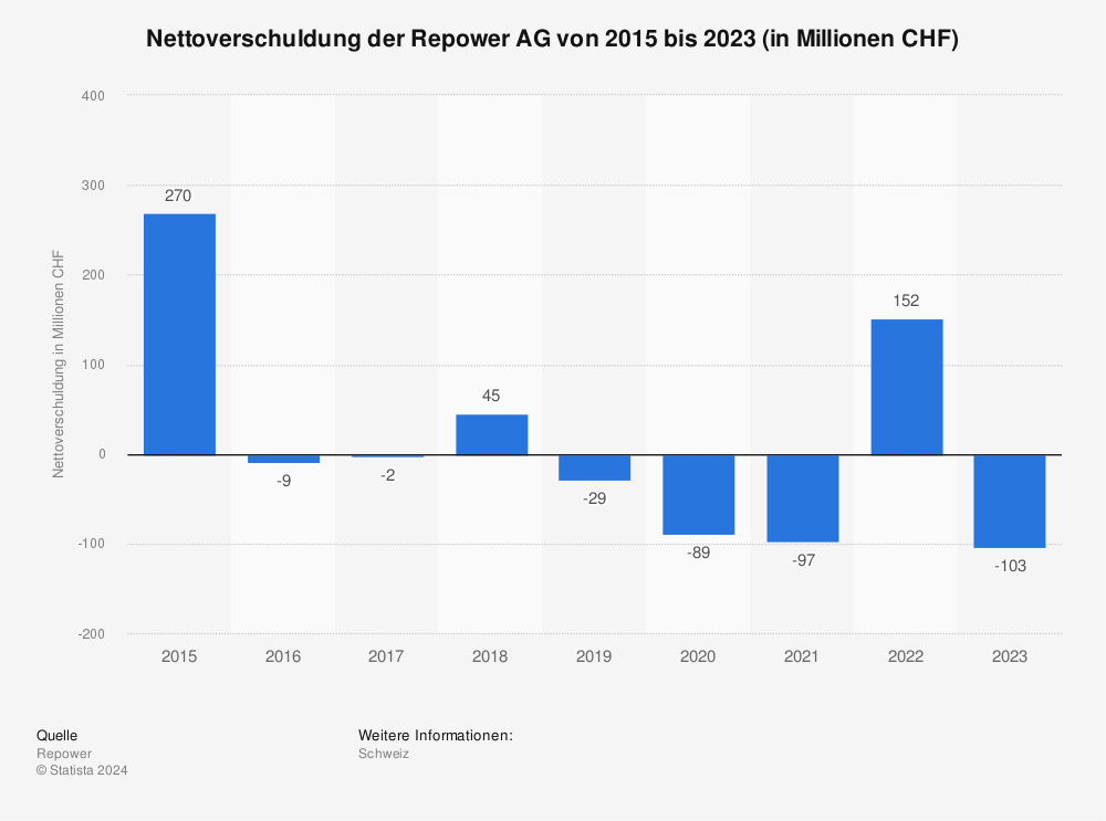 Statistik: Nettoverschuldung der Repower AG von 2015 bis 2021 (in Millionen CHF) | Statista