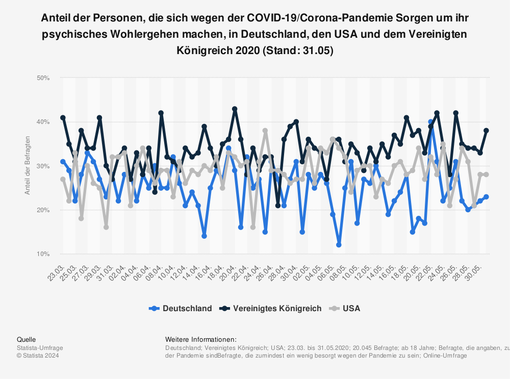 Statistik: Anteil der Personen, die sich wegen der COVID-19/Corona-Pandemie Sorgen um ihr psychisches Wohlergehen machen, in Deutschland, den USA und dem Vereinigten Königreich 2020 (Stand: 31.05) | Statista