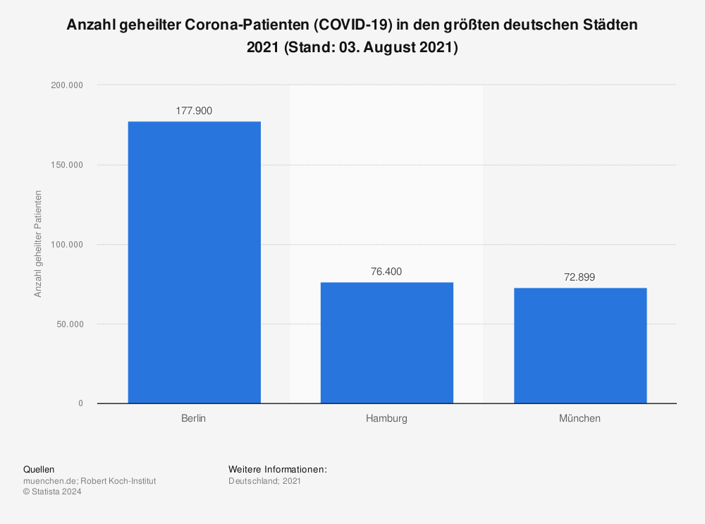 Statistik: Anzahl geheilter Corona-Patienten (COVID-19) in den größten deutschen Städten 2021 (Stand: 03. August 2021) | Statista
