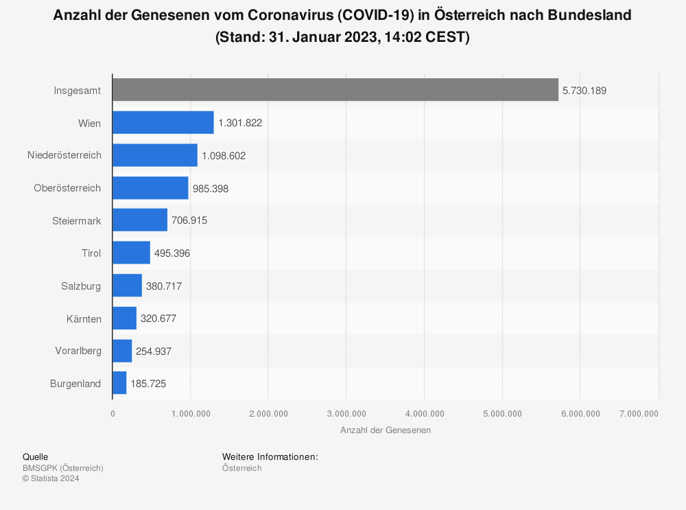 Statistik: Anzahl der Genesenen vom Coronavirus (COVID-19)  in Österreich nach Bundesland (Stand: 12. Mai 2022, 09:30 CEST) | Statista