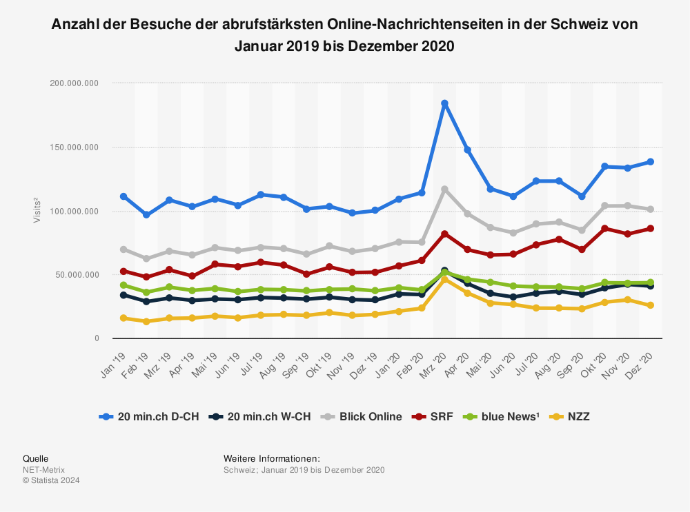 Statistik: Anzahl der Besuche der abrufstärksten Online-Nachrichtenseiten in der Schweiz von Januar 2019 bis Dezember 2020 | Statista
