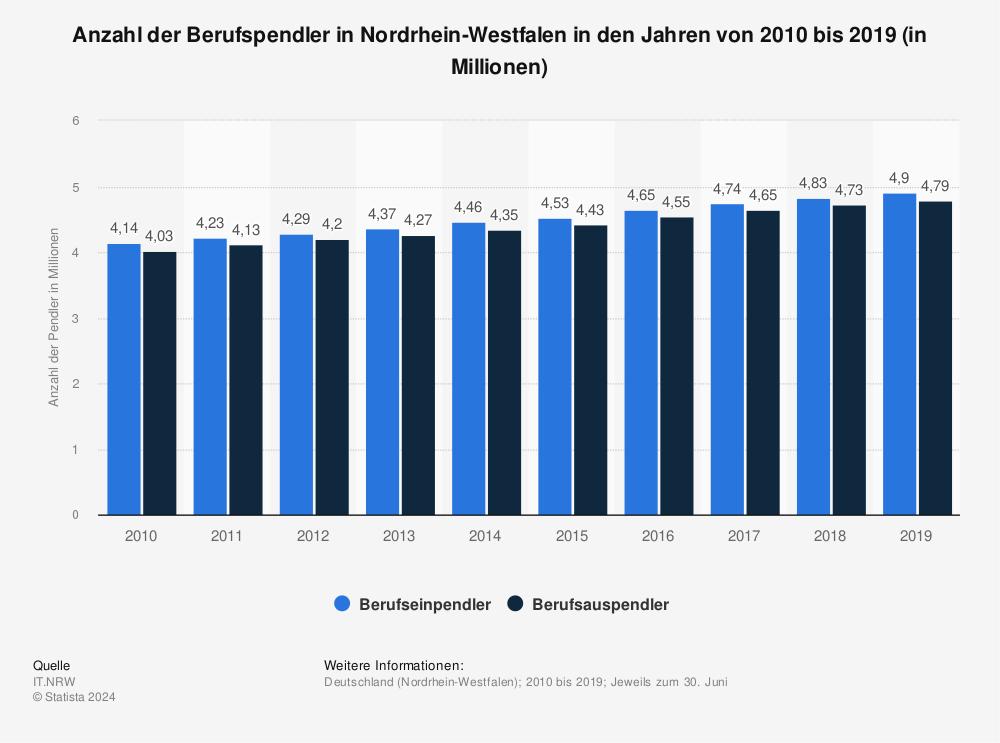 Statistik: Anzahl der Berufspendler in Nordrhein-Westfalen in den Jahren von 2010 bis 2019 (in Millionen) | Statista