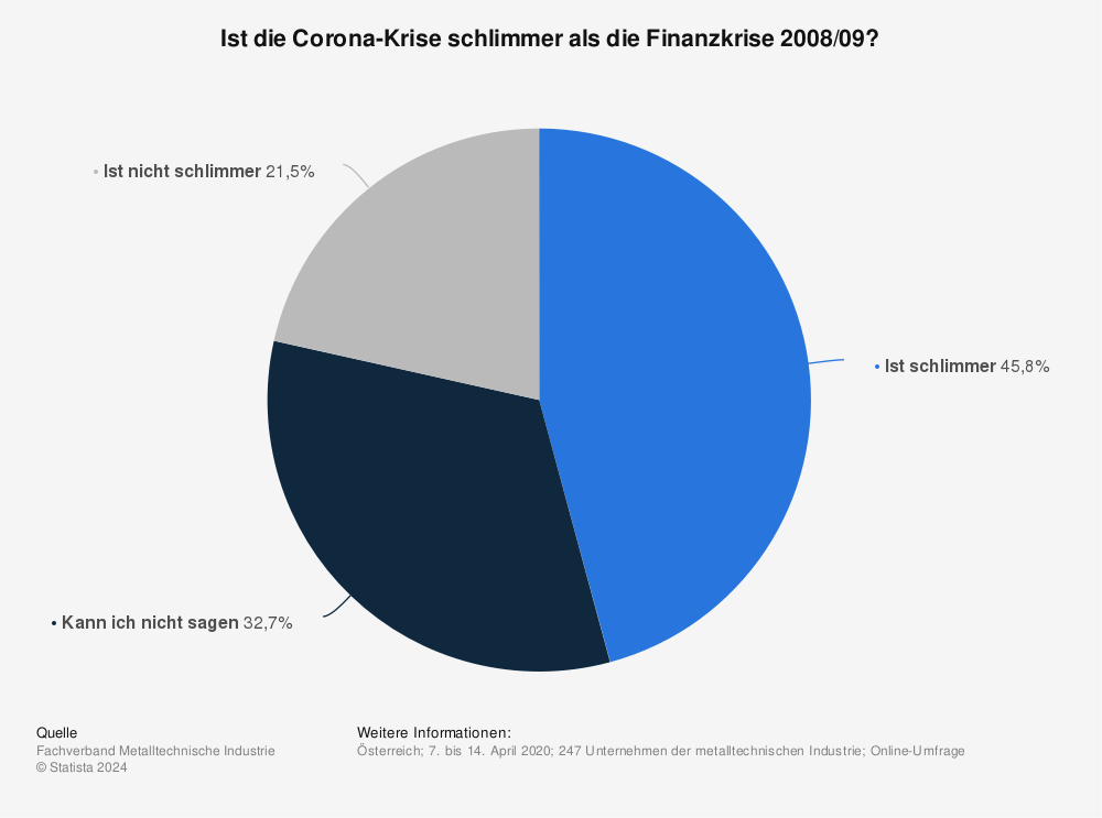 Statistik: Ist die Corona-Krise schlimmer als die Finanzkrise 2008/09?  | Statista