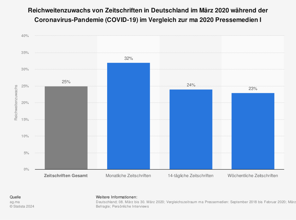 Statistik: Reichweitenzuwachs von Zeitschriften in Deutschland im März 2020 während der Coronavirus-Pandemie (COVID-19) im Vergleich zur ma 2020 Pressemedien I | Statista