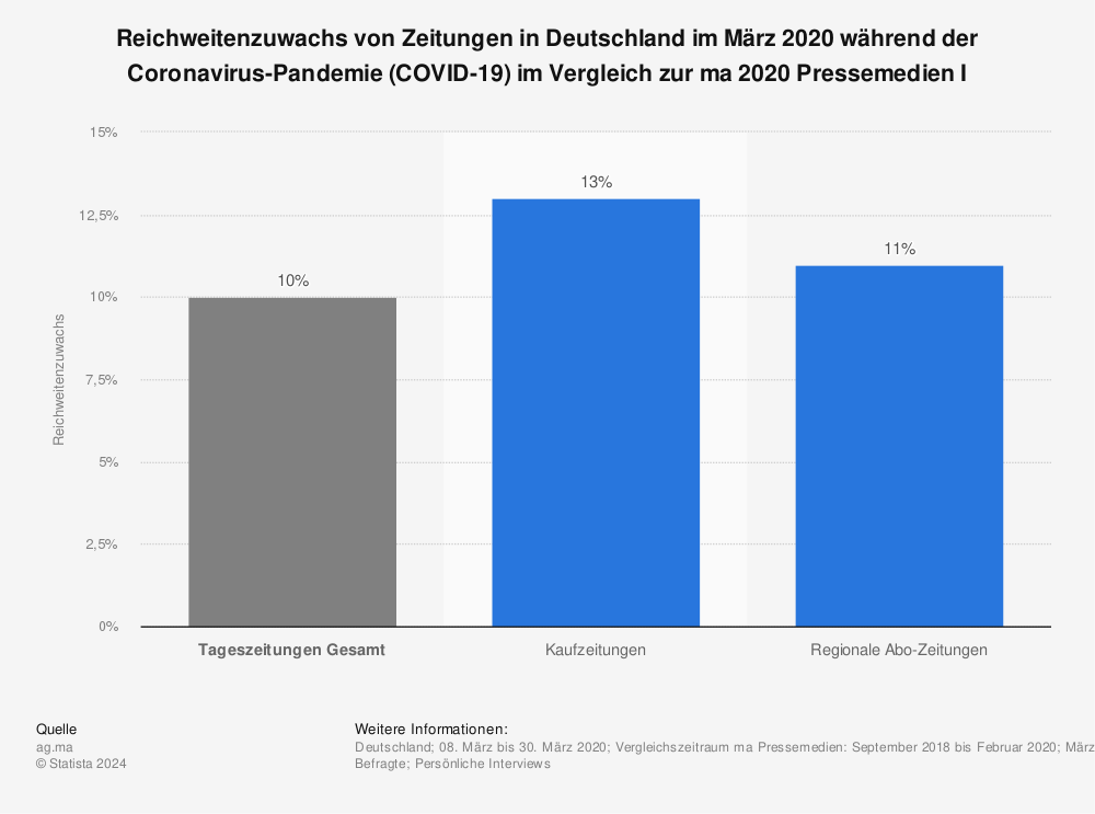 Statistik: Reichweitenzuwachs von Zeitungen in Deutschland im März 2020 während der Coronavirus-Pandemie (COVID-19) im Vergleich zur ma 2020 Pressemedien I | Statista