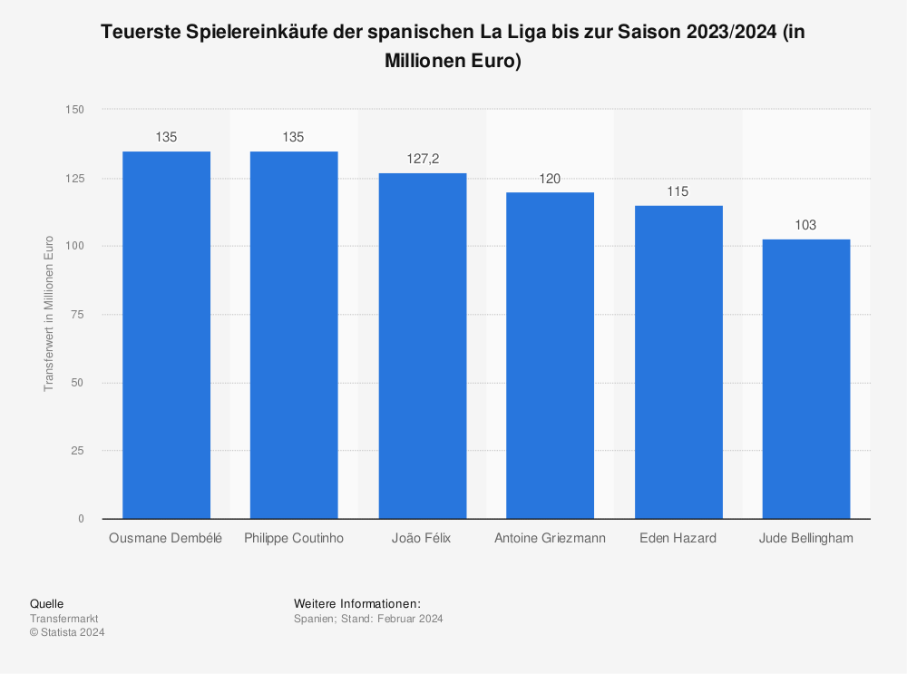 Statistik: Teuerste Spielereinkäufe der spanischen La Liga bis zur Saison 2023/2024 (in Millionen Euro) | Statista