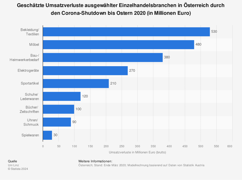 Statistik: Geschätzte Umsatzverluste ausgewählter Einzelhandelsbranchen in Österreich durch den Corona-Shutdown bis Ostern 2020 (in Millionen Euro) | Statista