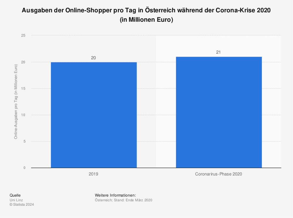 Statistik: Ausgaben der Online-Shopper pro Tag in Österreich während der Corona-Krise 2020 (in Millionen Euro) | Statista